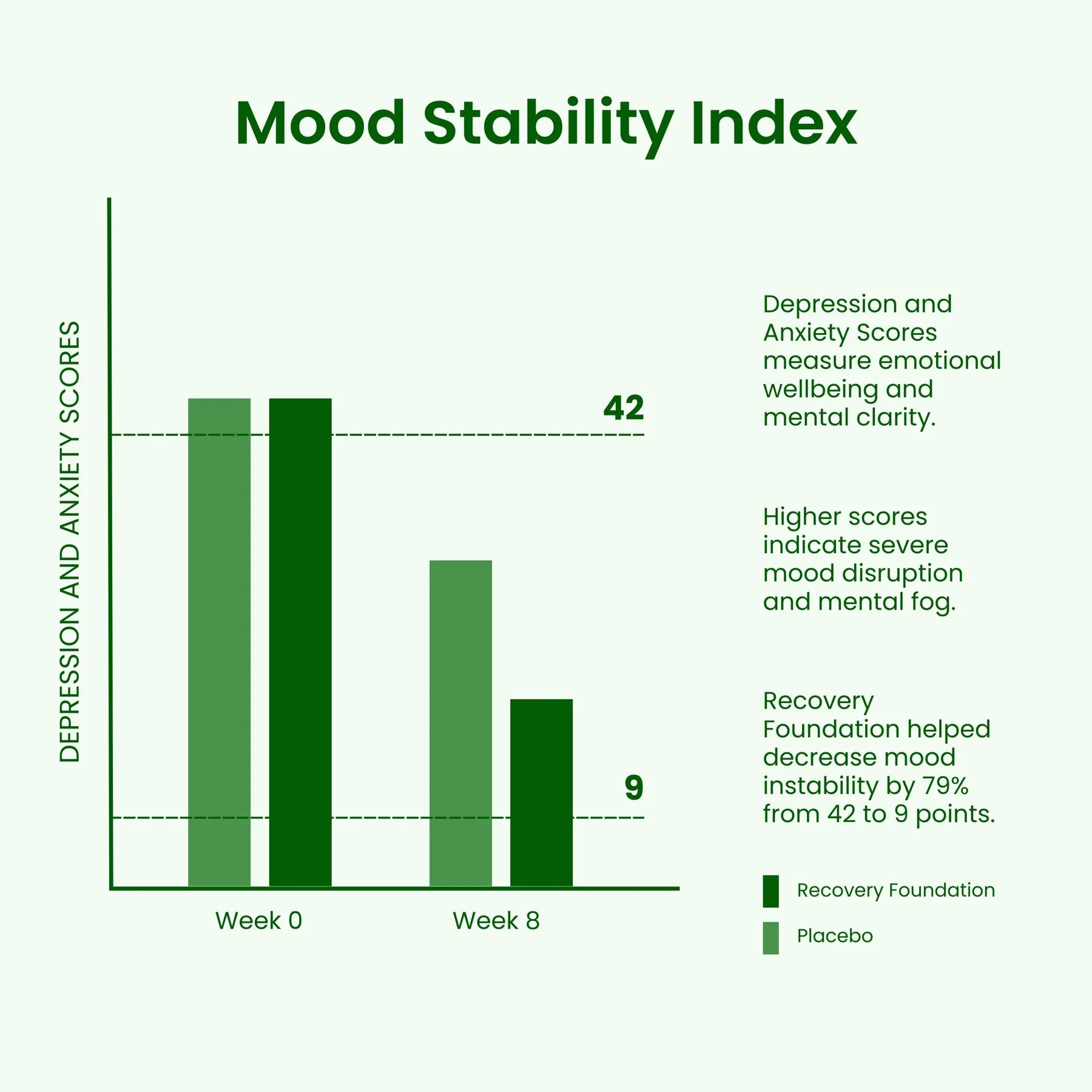 Mood Stability Index chart: Recovery Foundation decreased mood instability by 79%