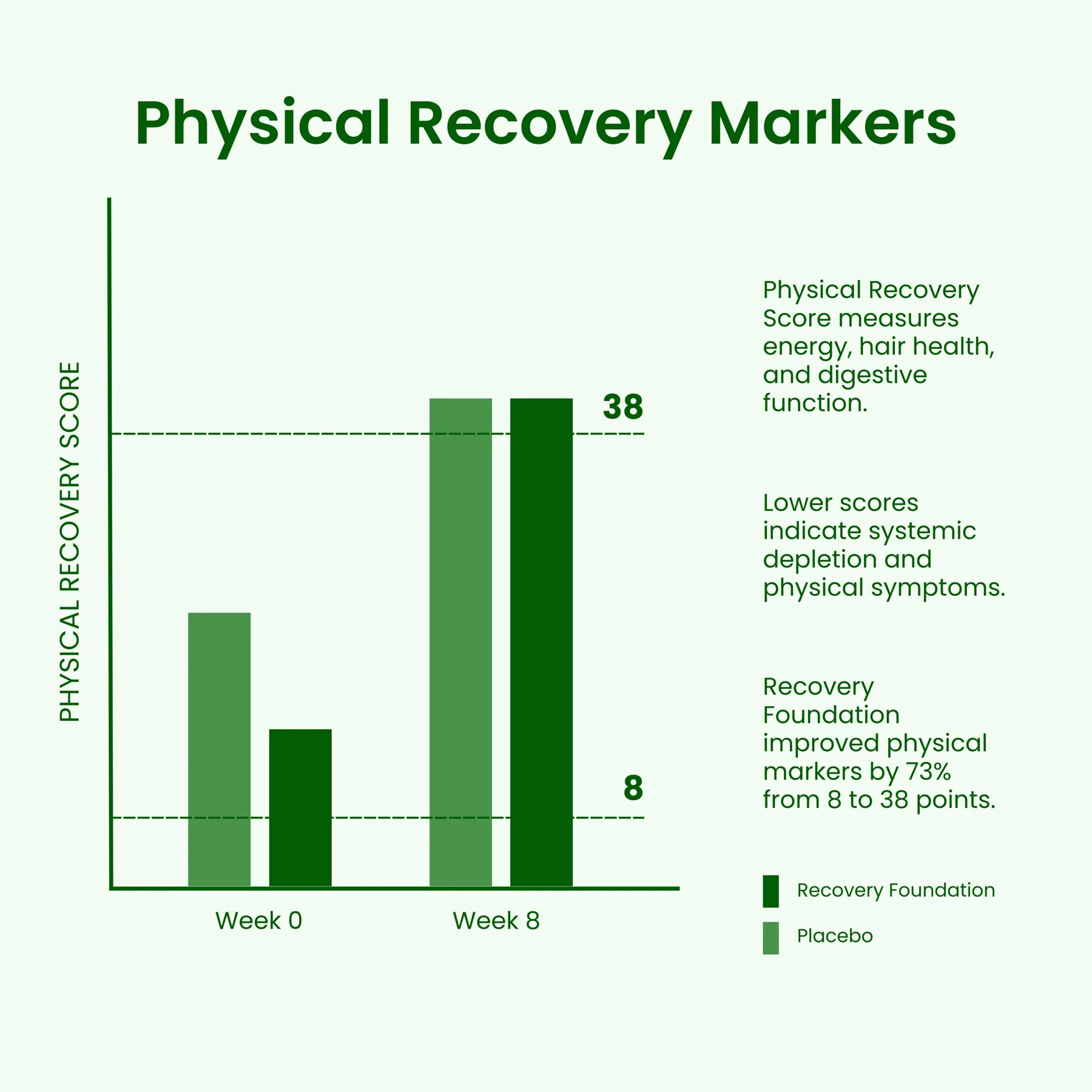 Chart: Physical Recovery Markers improved 73% with Zafira Recovery Foundation